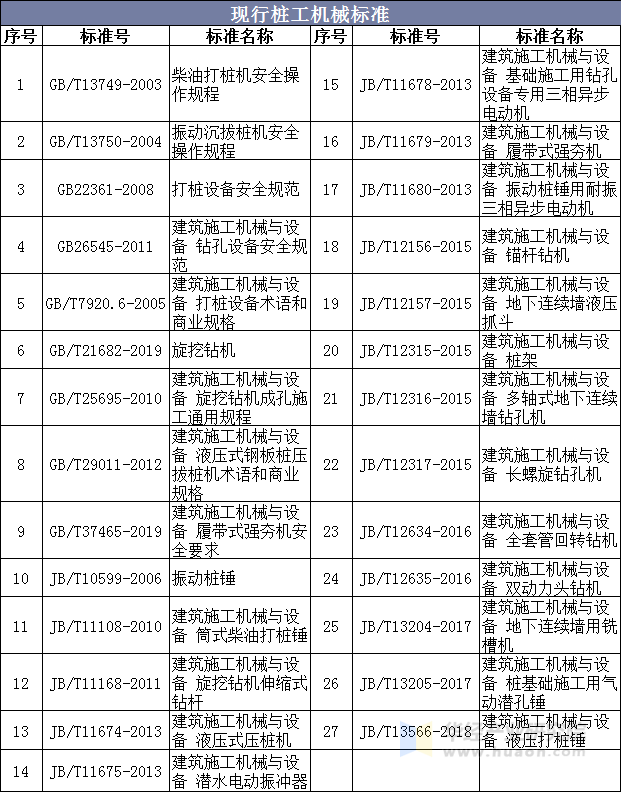 现行桩工机械标准