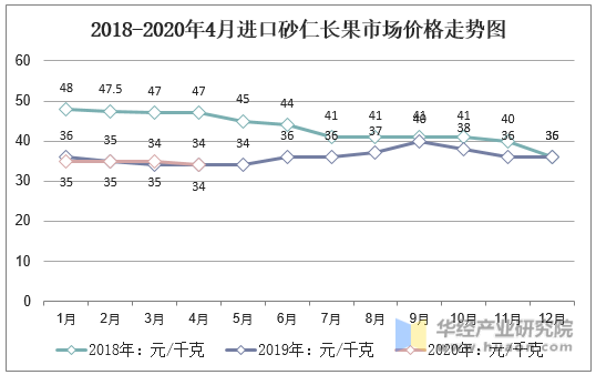 2018-2020年4月进口砂仁长果市场价格走势图
