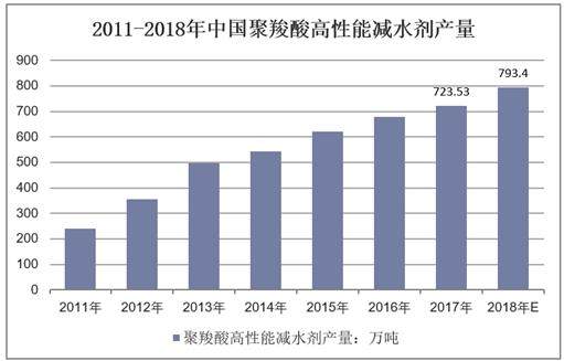 2011-2018年中国聚羧酸高性能减水剂产量