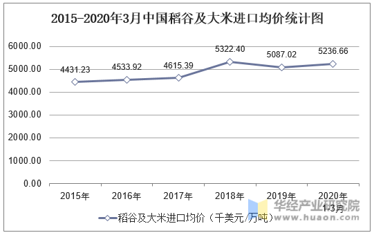 2015-2020年3月中国稻谷及大米进口均价统计图