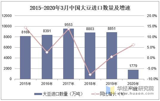2015-2020年3月中国大豆进口数量及增速