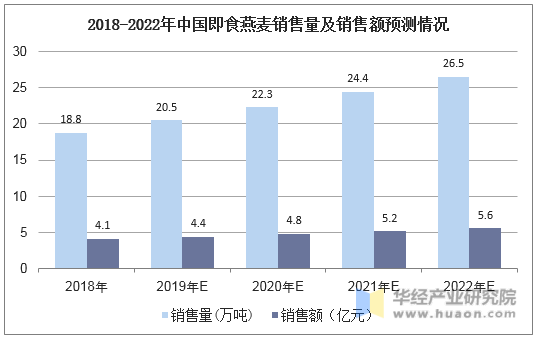 2018-2022年中国即食燕麦销售量及销售额预测情况