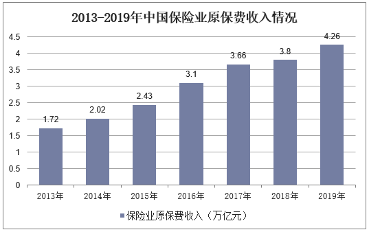 2013-2019年中国保险业原保费收入情况