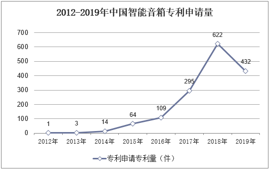 2012-2019年中国智能音箱专利申请量