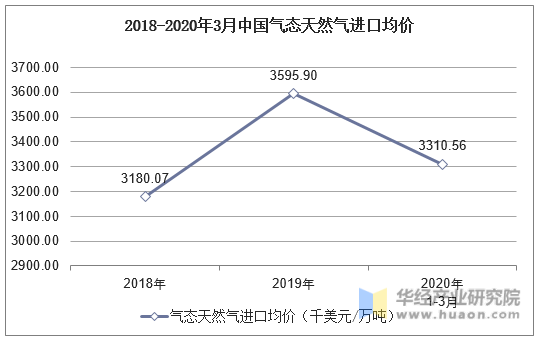 2018-2020年3月中国气态天然气进口均价统计图