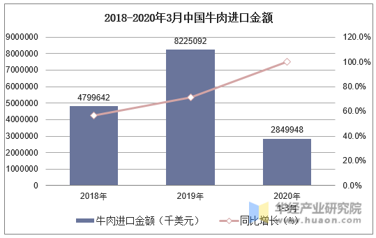 2018-2020年3月中国牛肉进口金额及增速