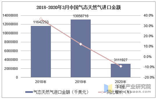 2018-2020年3月中国气态天然气进口金额及增速