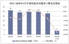 2020年1-3月中国电线及电缆进口数量、进口金额及进口均价统计