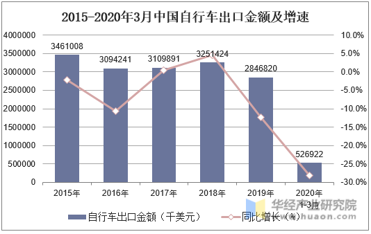 2015-2020年3月中国自行车出口金额及增速