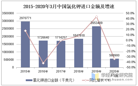 2015-2020年3月中国氯化钾进口金额及增速