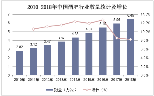 2010-2018年中国酒吧行业数量统计及增长