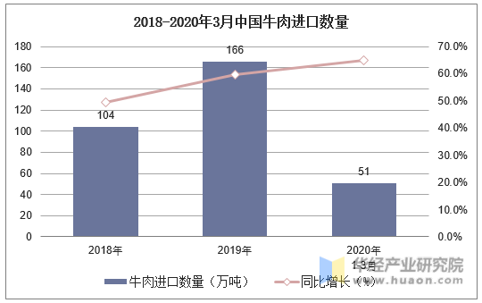 2018-2020年3月中国牛肉进口数量及增速