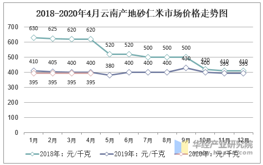 2018-2020年4月云南产地砂仁米市场价格走势图