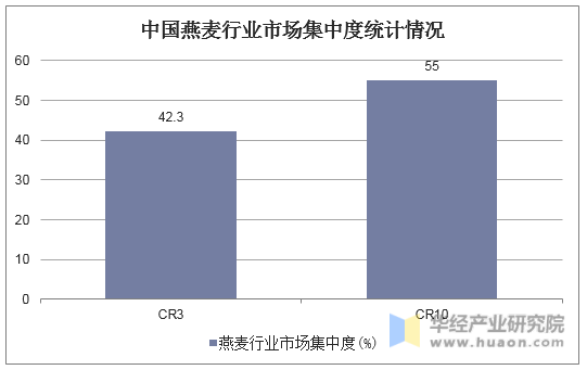 中国燕麦行业市场集中度统计情况
