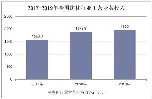 2017-2019年全国焦化行业主营业务收入