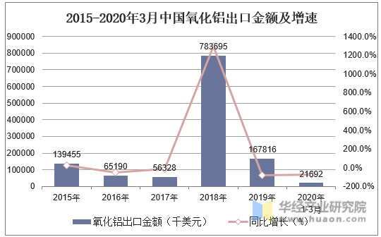2015-2020年3月中国氧化铝出口金额及增速