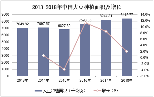 2013-2018年中国大豆种植面积及增长