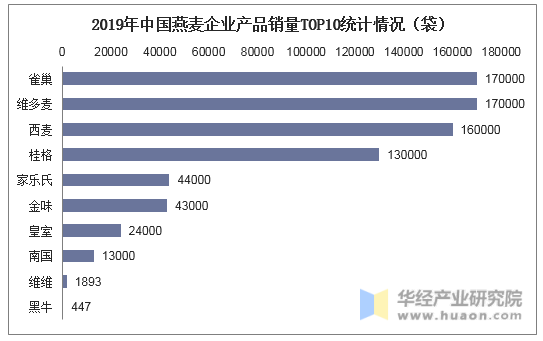 2019年中国燕麦企业产品销量TOP10统计情况（袋）