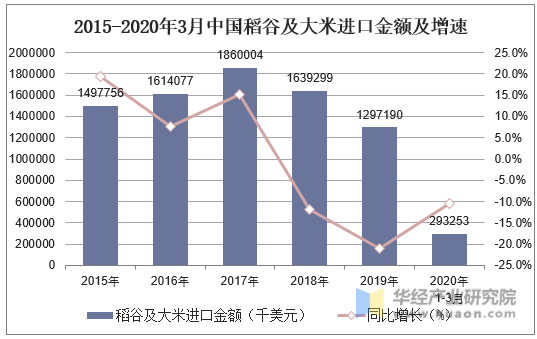 2015-2020年3月中国稻谷及大米进口金额及增速