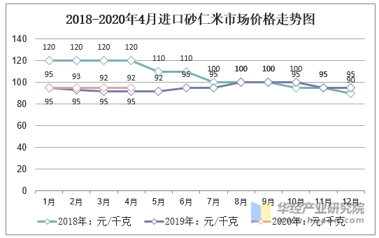 2018-2020年4月进口砂仁米市场价格走势图