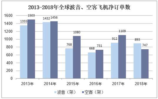 2013-2018年全球波音、空客飞机净订单数