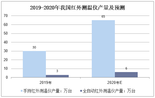 2019-2020年我国红外测温仪产量及预测
