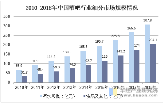 2010-2018年中国酒吧行业细分市场规模情况