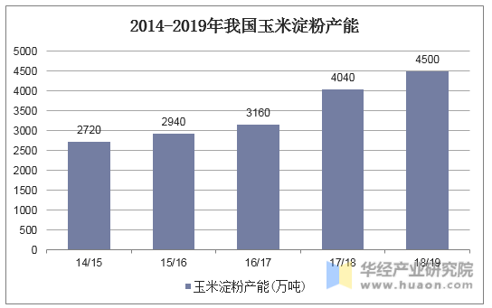 2014-2019年我国玉米淀粉产能（万吨）