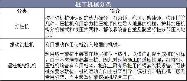 桩工机械分类