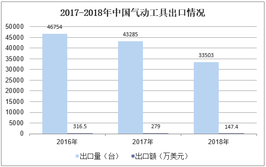 2017-2018年中国气动工具出口情况