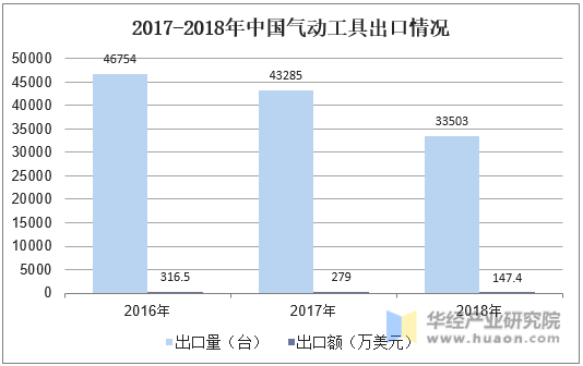 2017-2018年中国气动工具出口情况