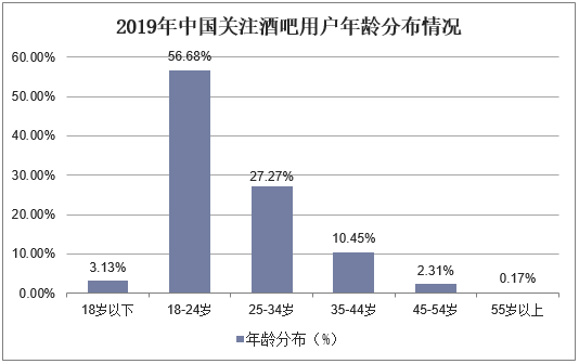 2019年中国关注酒吧用户年龄分布情况