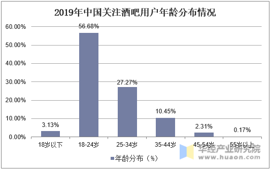 2019年中国关注酒吧用户年龄分布情况