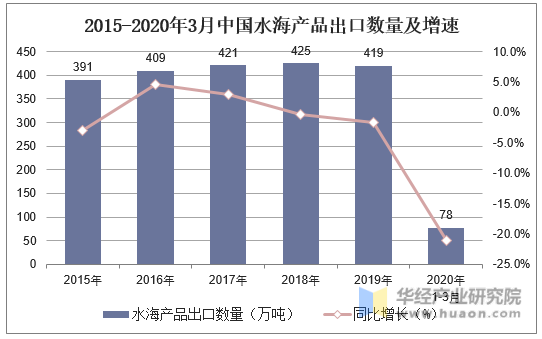 2015-2020年3月中国水海产品出口数量及增速