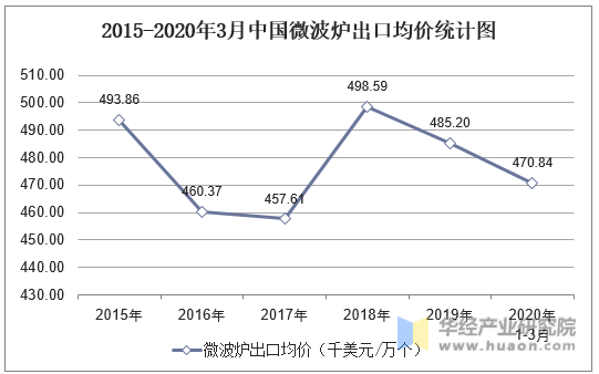 2015-2020年3月中国微波炉出口数量及增速