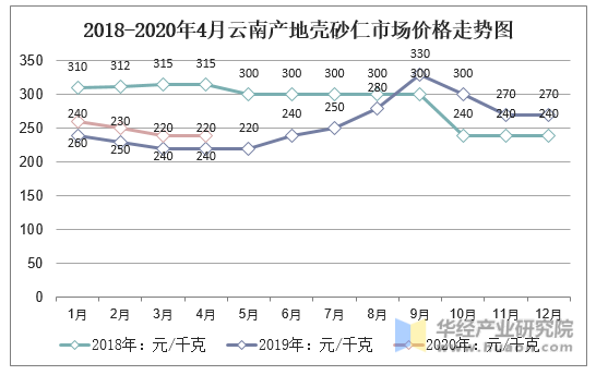 2018-2020年4月云南产地壳砂仁市场价格走势图