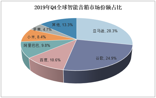 2019年Q4全球智能音箱市场份额占比