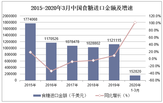 2015-2020年3月中国食糖进口金额及增速