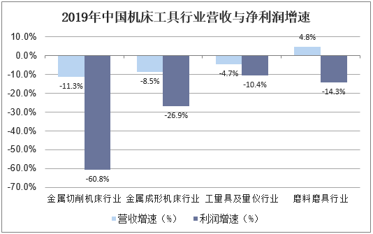 2019年中国机床工具行业营收与净利润增速