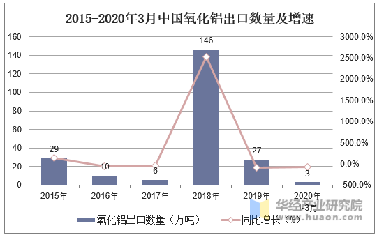 2015-2020年3月中国氧化铝出口数量及增速