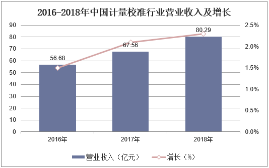 2016-2018年中国计量校准行业营业收入及增长