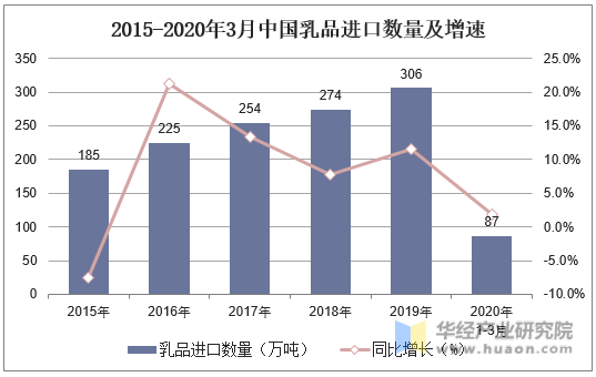 2015-2020年3月中国乳品进口数量及增速