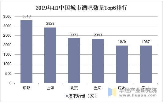 2019年H1中国城市酒吧数量Top6排行