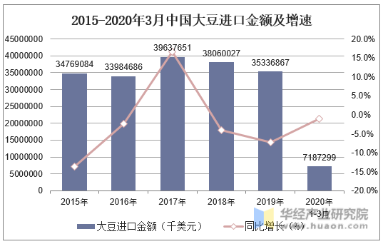 2015-2020年3月中国大豆进口金额及增速