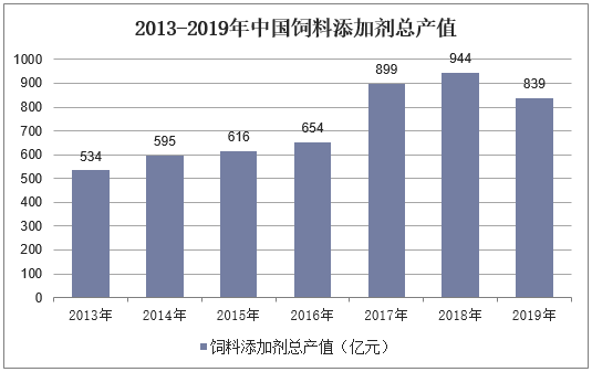 2013-2019年中国饲料添加剂总产值