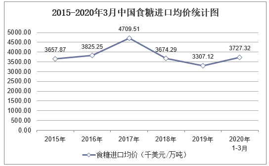 2015-2020年3月中国食糖进口均价统计图
