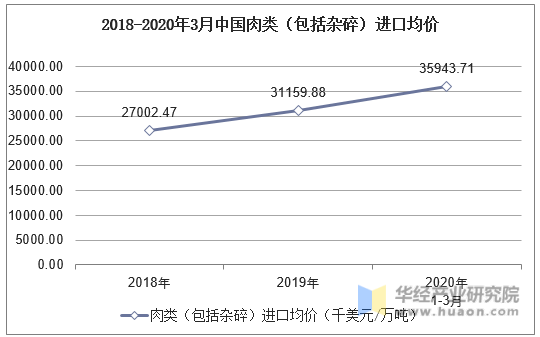 2018-2020年3月中国肉类（包括杂碎）进口均价统计图