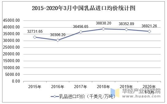 2015-2020年3月中国乳品进口均价统计图