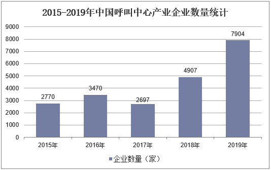 2015-2019年中国呼叫中心产业企业数量统计