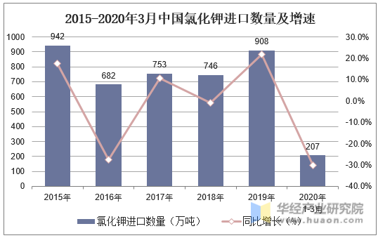 2015-2020年3月中国氯化钾进口数量及增速